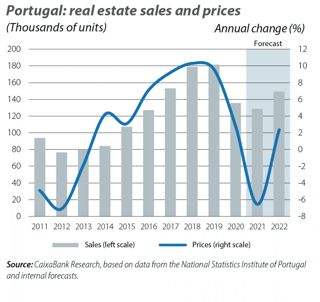 Reasons to invest in the Portuguese real estate market
