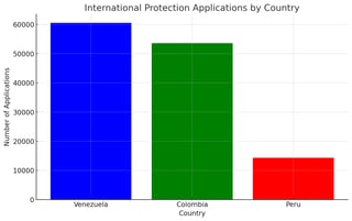 International protection applications in Spain International protection applications in Spain