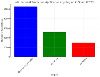 International protection applications in Spain (by region) in 2023 International protection applications in Spain (by region) in 2023