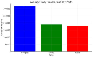 Key ports