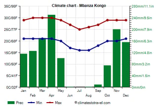 Angola's Weather Throughout the Year