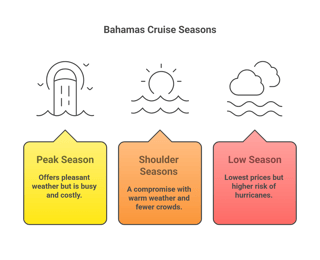 Best Time to Cruise to The Bahamas