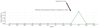 Albania's Tourism Triumph: Beyond Numbers Albania's Tourism Triumph: Beyond Numbers