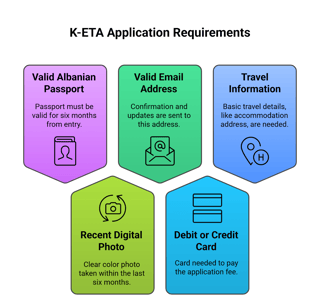 Documents Required for Albanian Citizens Applying for the K-ETA Documents Required for Albanian Citizens Applying for the K-ETA