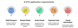 Documents Required for the K-ETA Application from Morocco