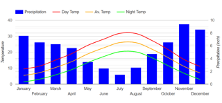 Climate in Montenegro