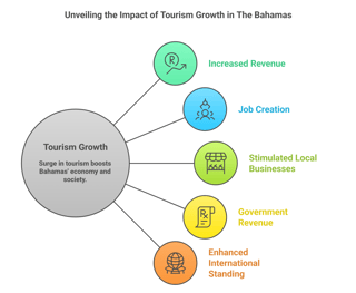 Economic and Social Impact for Bahamas Tourism Growth