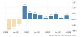 Economy in Ecuador