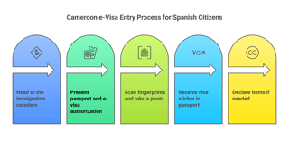 Entering Cameroon with an e-Visa: What Spanish Citizens Should Expect at Immigration