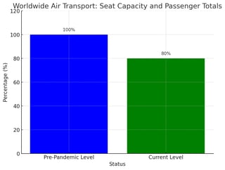 Global Air Transport Trends According to ICAO