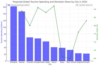  Global Tourism Spending Projections Data 2032