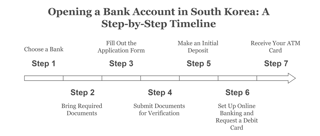 Step-by-Step Guide to Opening a Bank Account