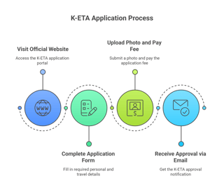How to Apply for a K-ETA from Albania How to Apply for a K-ETA from Albania