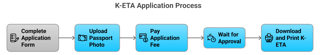 How to Apply for a K-ETA from the Bahamas
