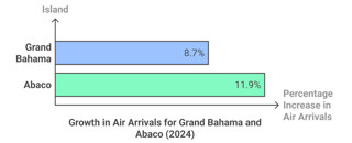 Island-Specific Growth