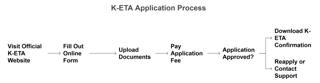 K-ETA Application Process for Brazilian Citizens
