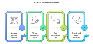 K-ETA Application Process for Moroccan Citizens