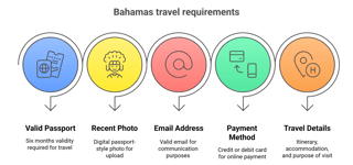 K-ETA Requirements for Bahamian Citizens