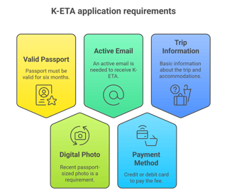 K-ETA Requirements for Brazilian Applicants