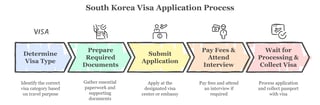 Overview Of The South Korea Visa Application Process