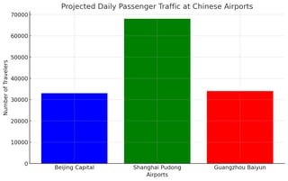 passenger traffic at chinese airports