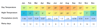 Temperatures, Precipitation in Podgorica