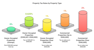 Property Tax Property Tax