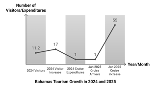 Record-Breaking Year for Bahamian Tourism