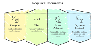 Required Documents For Purchasing A Sim Card
