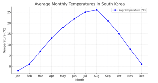South Korea Weather Chart South Korea Weather Chart
