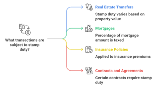 Stamp Duty Stamp Duty