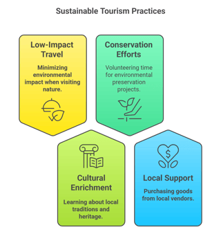Sustainable Tourism Practices
