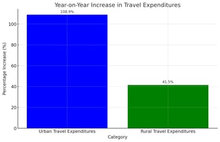 travel expenditures