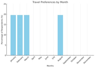 travel-preferences-by-month
