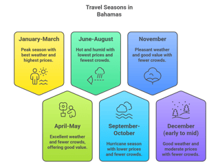 Travel Seasons In Bahamas Travel Seasons In Bahamas