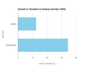 Increased Inbound Travellers Increased Inbound Travellers