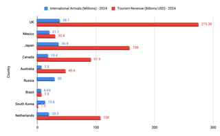 Comparing the UK with Other Tourism Giants