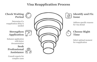 Visa Reapplication Process Visa Reapplication Process