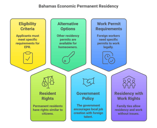 An Overview Of The Bahamas Economic Permanent Residency