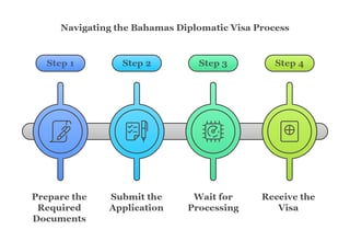 Application Process For A Bahamas Diplomatic Visa