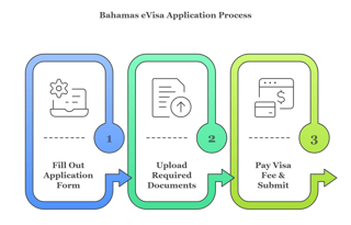 Application Process For Bahamas Evisa For Djibouti Citizens