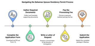 Application Process For Bahamas Spouse Residency Permit