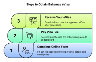 Required Documents For A Bahamas Eev