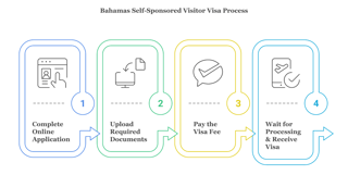 Application Process For The Bahamas Self Sponsored Visitor Visa