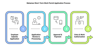 Application Process For The Bahamas Short Term Work Permit
