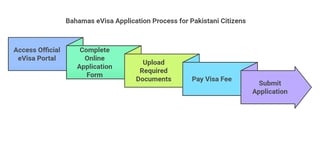 Apply For A Bahamas Evis From Pakistan