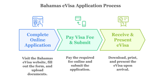 Bahamas Evisa Application Process