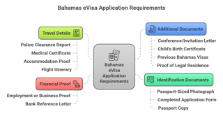Bahamas Evisa Requirements For Indian Citizens