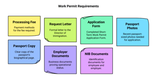 Bahamas Short Term Work Permit Application Requirements