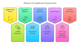 Bahamas Visitor Visa Requirements